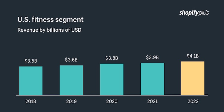 Digital fitness industry revenue chart