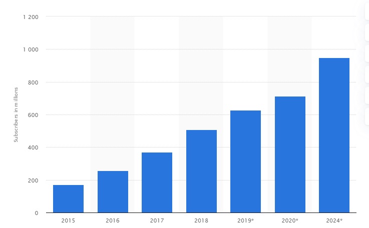 Worldwide SVOD subscribers chart