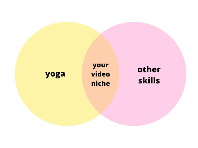 Yoga video niche venn diagram