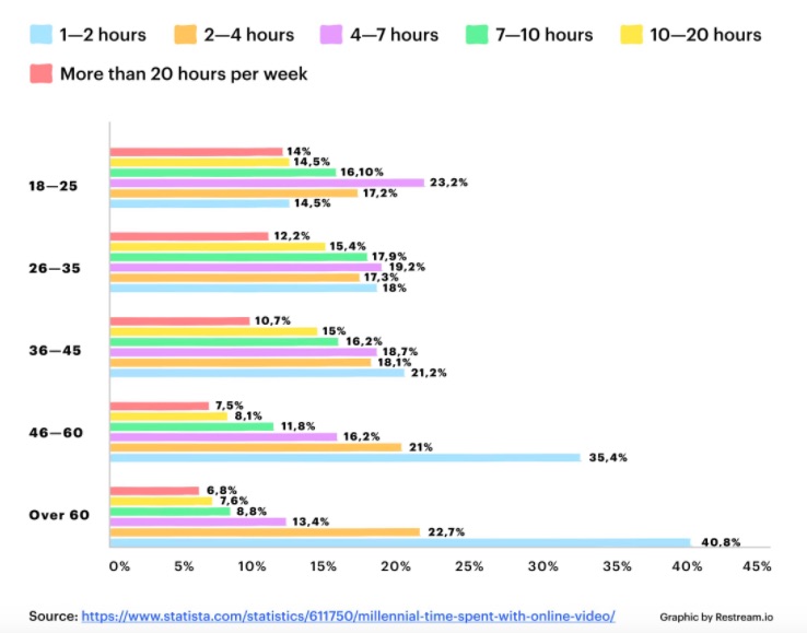 Video watchtime per age group chart