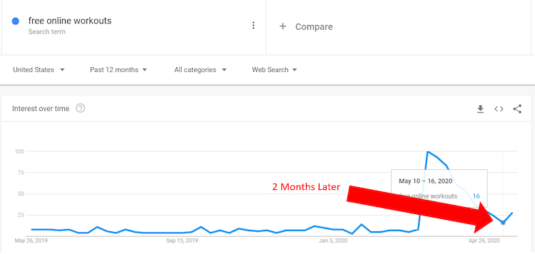 Free online workout Google trends May 2020 COVID-19