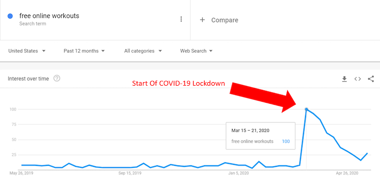 Free online workout Google trends March 2020 COVID-19