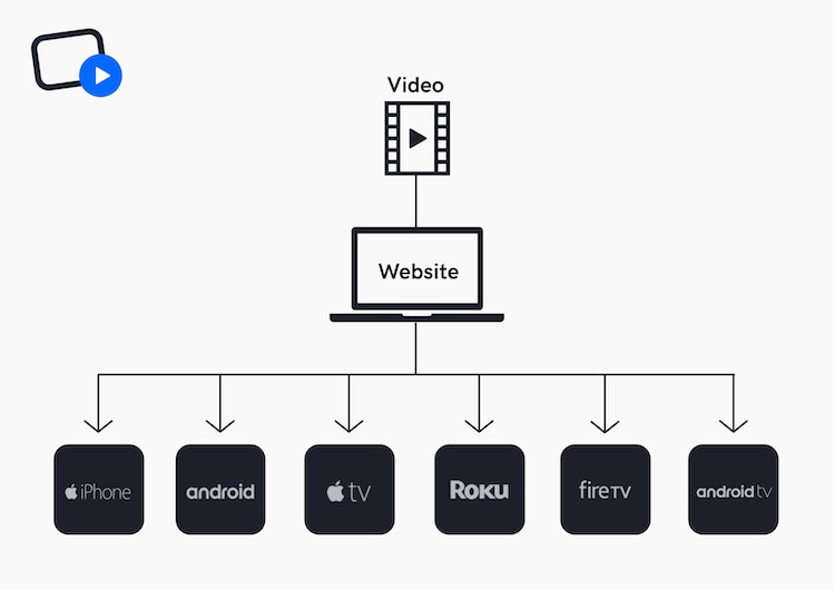 Video directly to OTT apps graphic