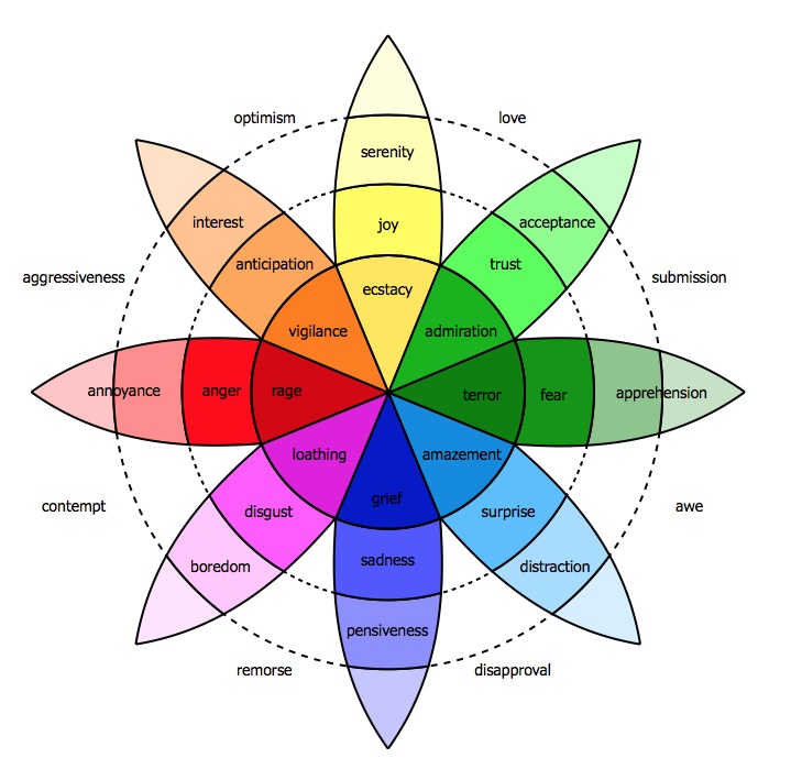 Plutchik’s wheel of emotions