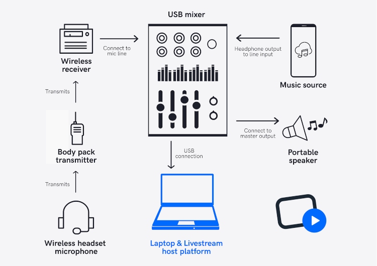 laptop and platform for live stream diagram