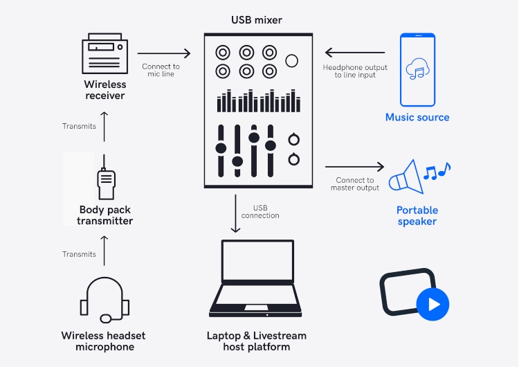 music sources for live streams diagram