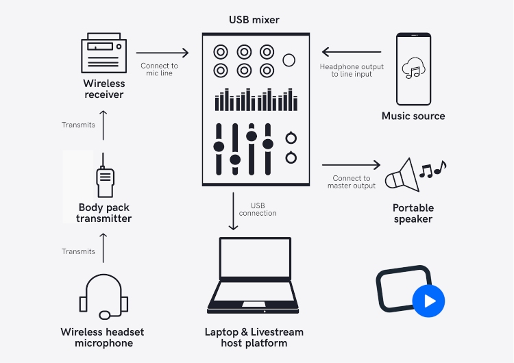 live stream music system diagram