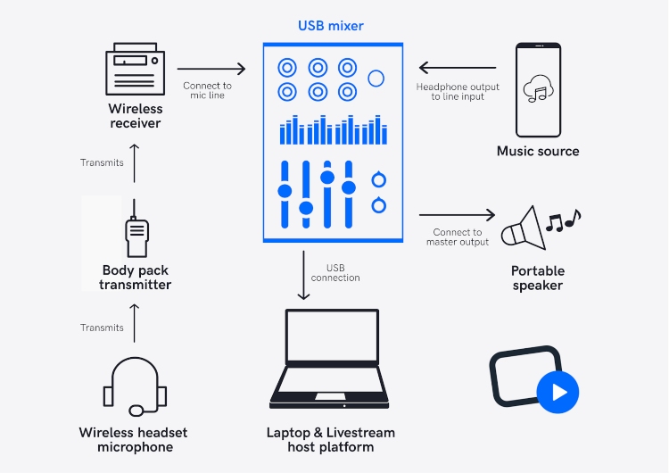 add music to live stream usb mixer