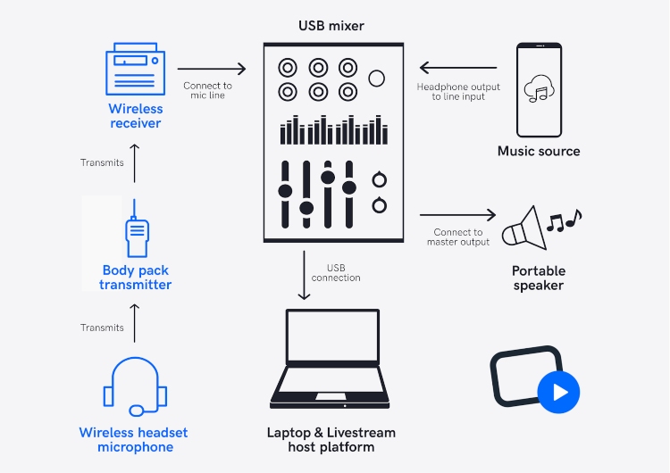 add music to live stream audio input diagram