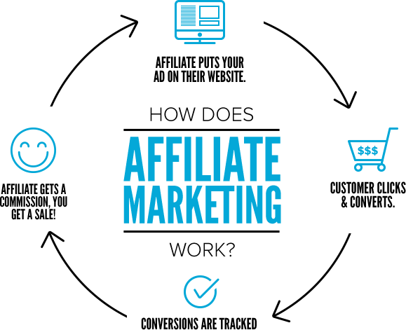 How affiliate marketing works - infographic