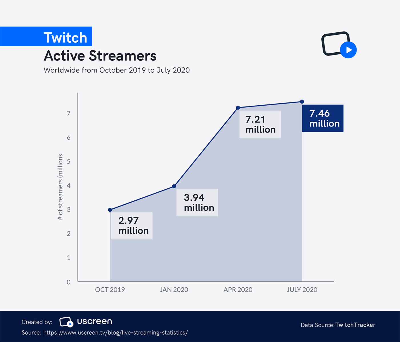 Number of active live streamers on Twitch from Q3 2019 to Q3 2020