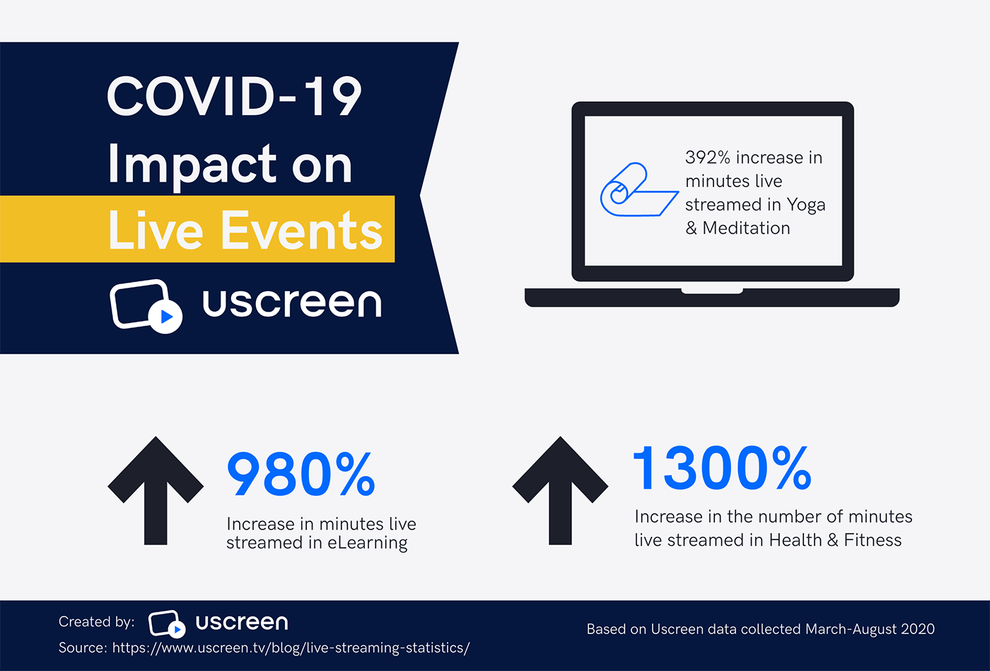 The impact of COVID-19's pandemic on the live stream events created and viewed