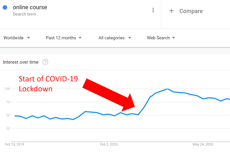 The impact of COVID-19's pandemic on online courses