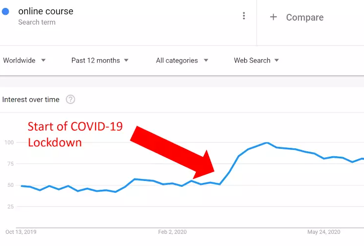 Google's search data for online course keywords
