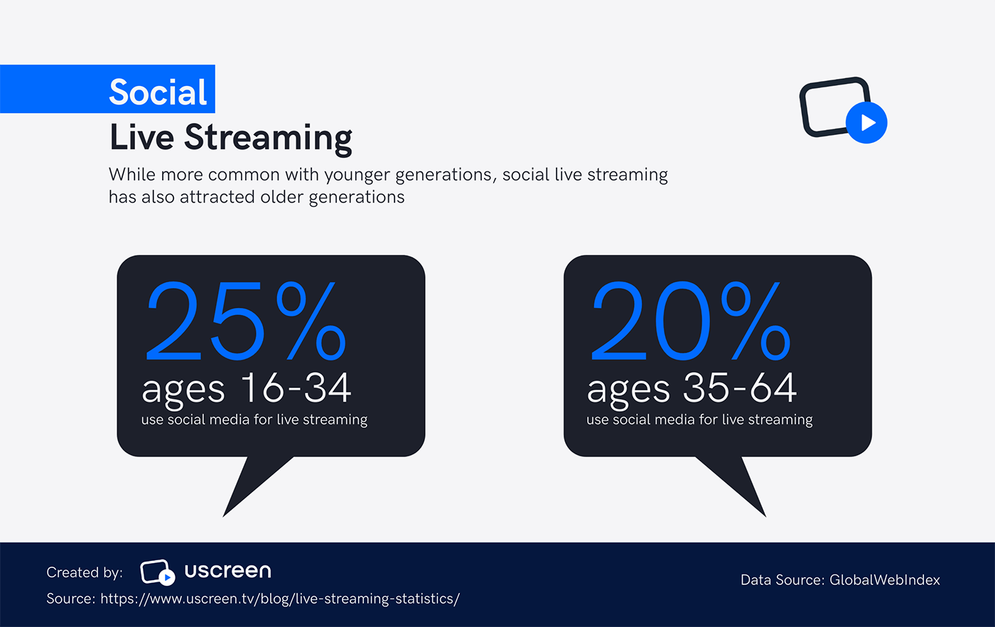 demographic of game and social live streamers on social media