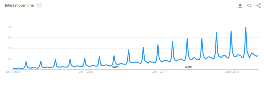 gift card search google trends data 