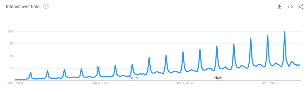 gift card search google trends data