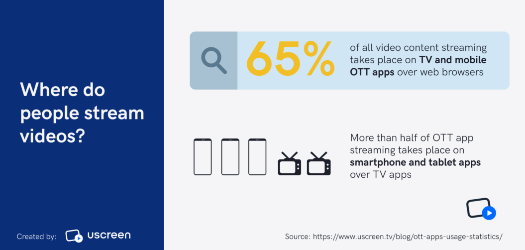 A breakdown of where people stream  - OTT statistics