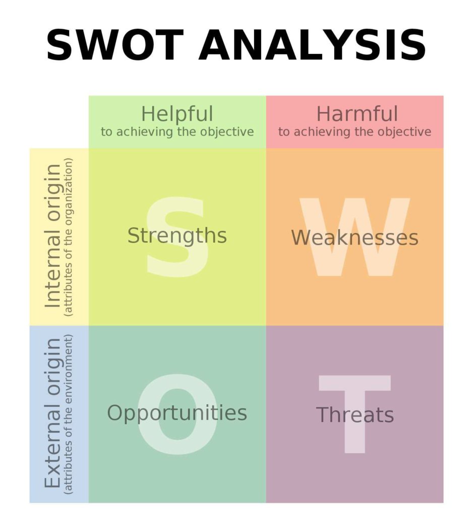 swot analysis