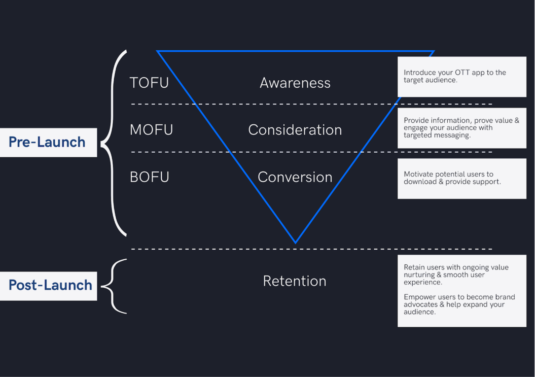 ott strategy marketing funnel retention