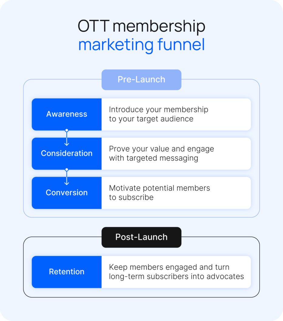OTT membership funnel: pre-launch targets awareness, consideration, and conversion; post-launch focuses on retention.