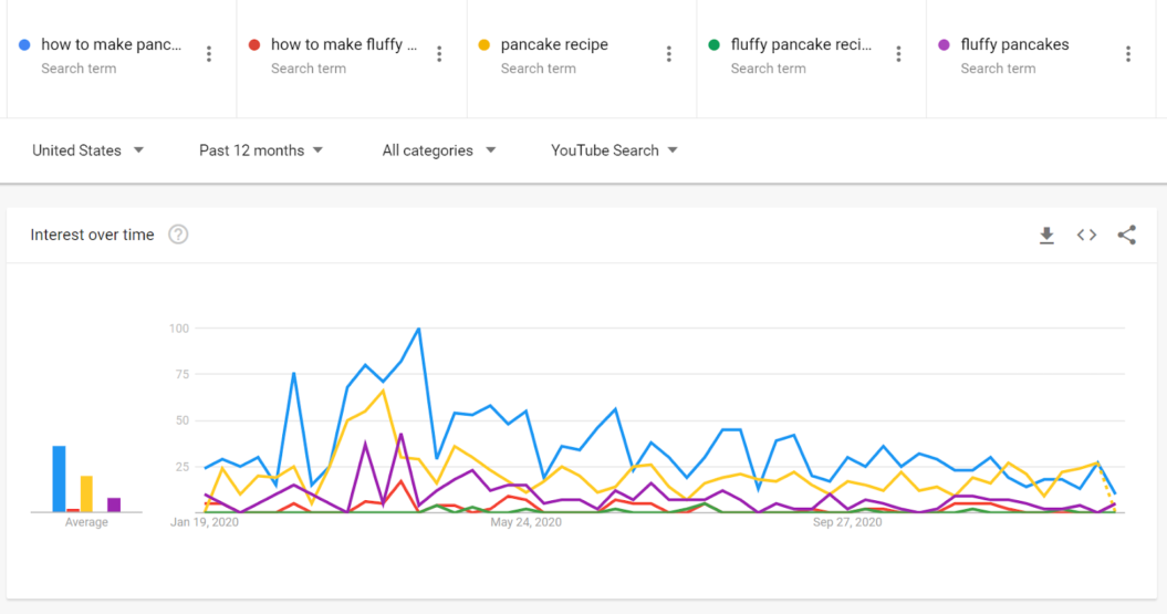 pancake keyword search youtube filter google search trends 