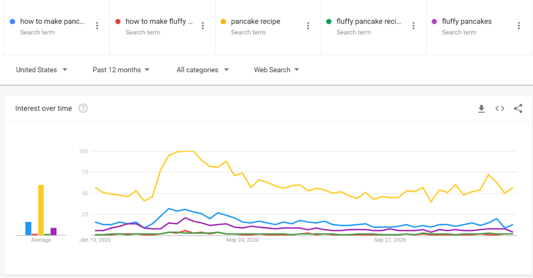 keyword search pancakes google search trends