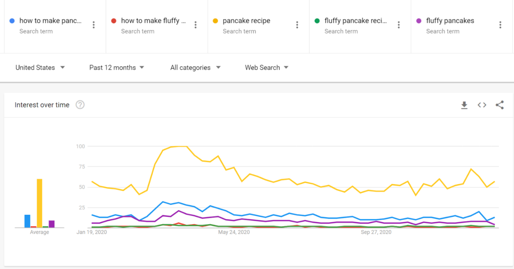 keyword search pancakes google search trends 