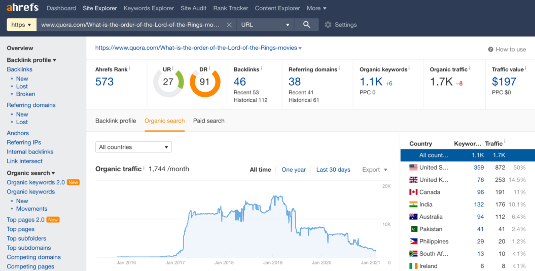 shadow quora organic traffic ahref