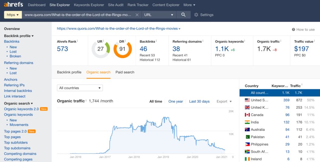 quora organic traffic ahref 