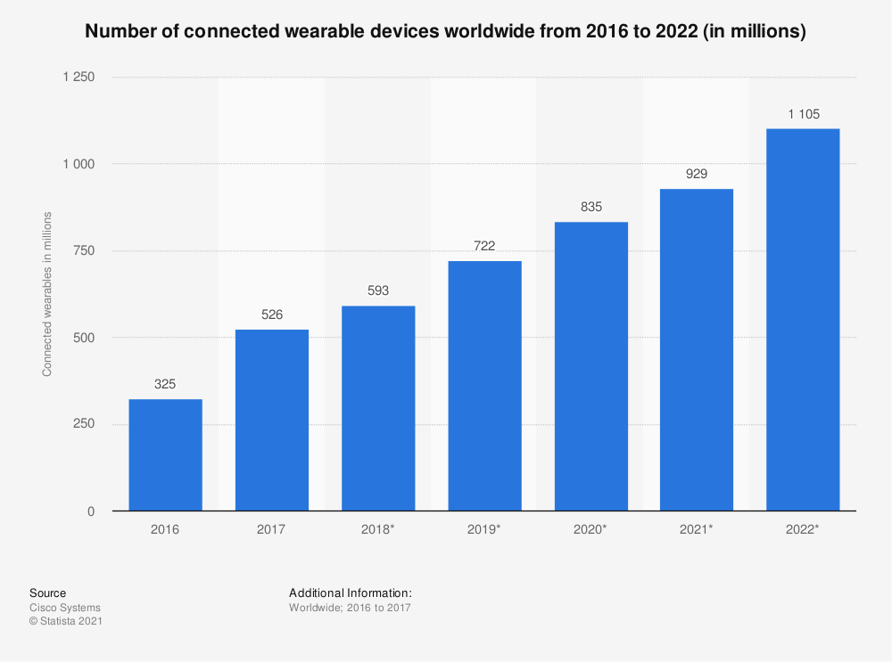 connected wearable devices worldwide