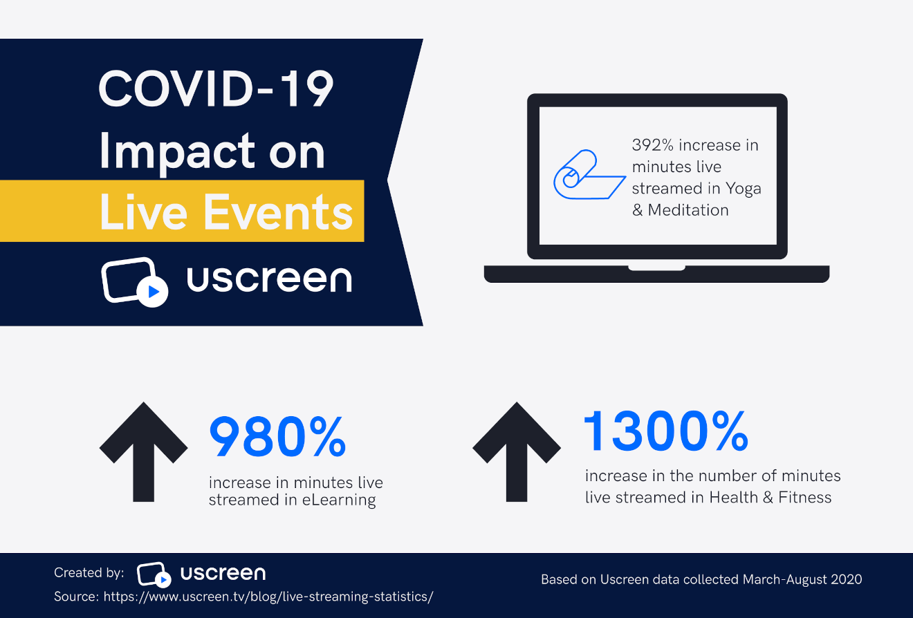 impact of covid-19 on live stream events