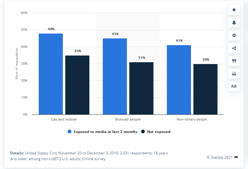 exposure to lgbtq media