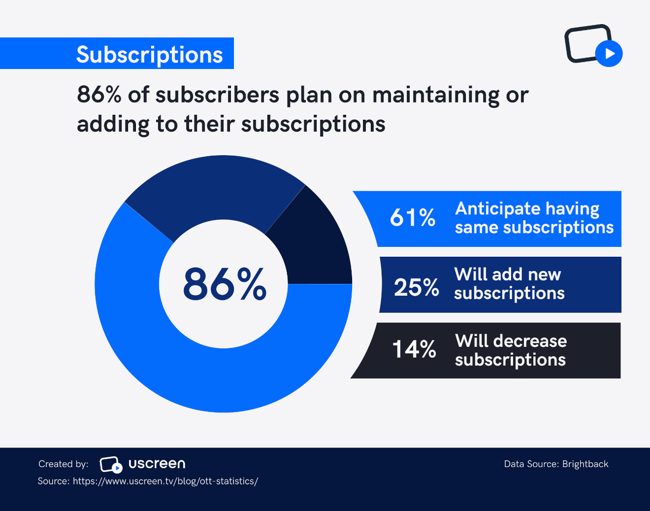 Top OTT Statistics for OTT Apps, Advertising, Streaming in 2024