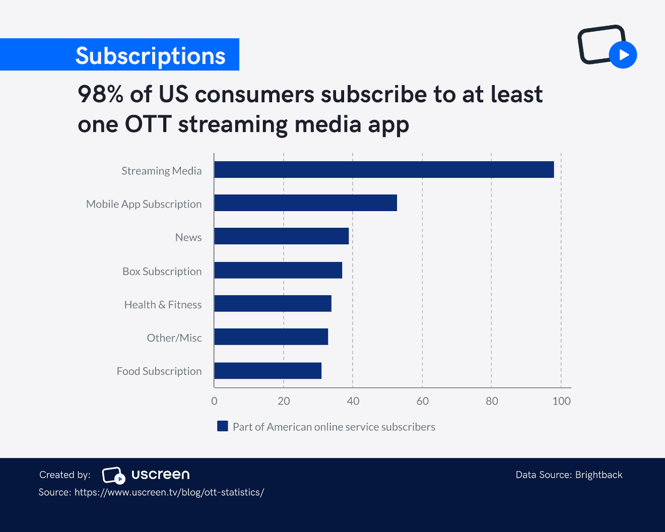 us market ott subscribers