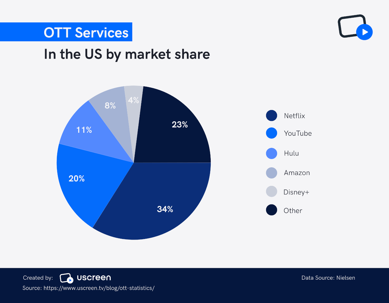 US subscription OTT revenues to pass $50 billion this year - Insider  Intelligence Trends, Forecasts & Statistics