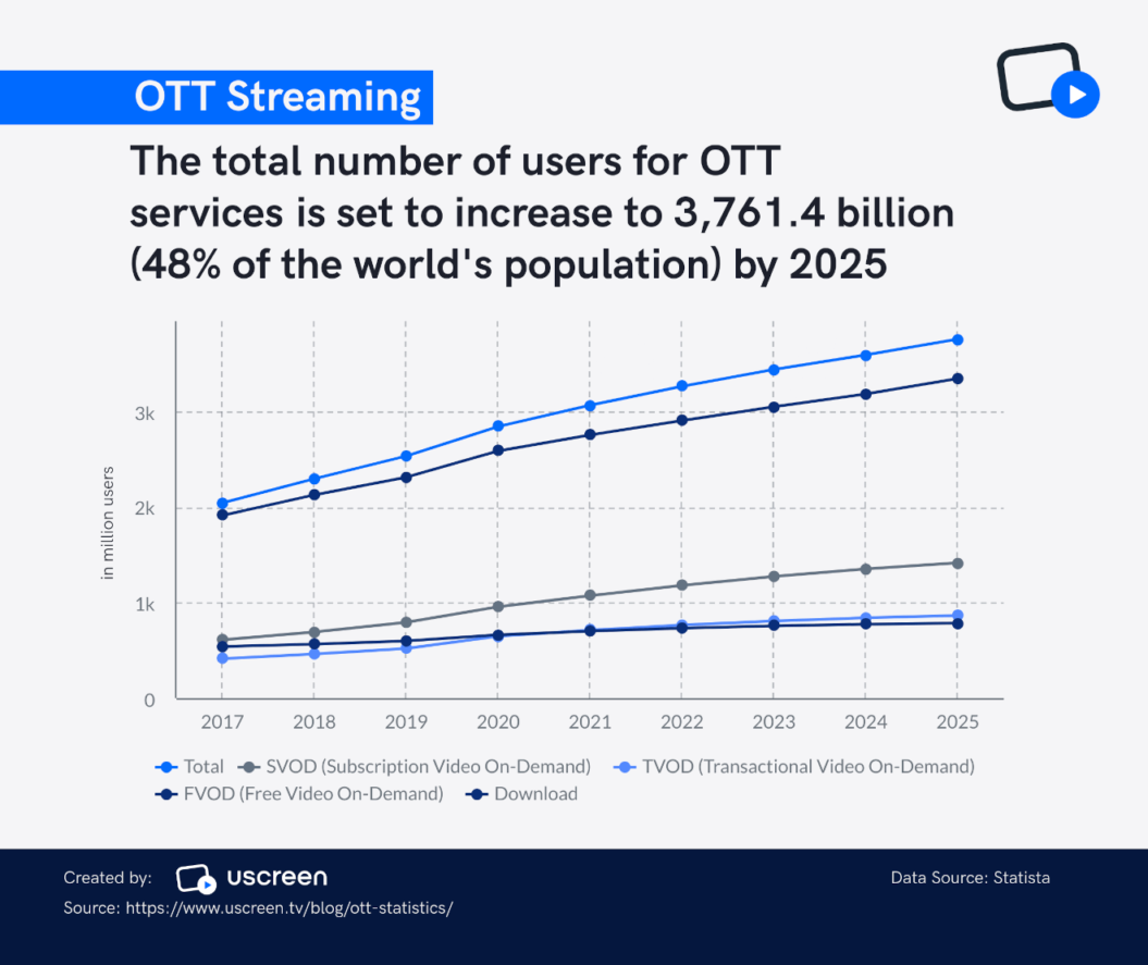 90 OTT Statistics To Pay Attention To In 2023