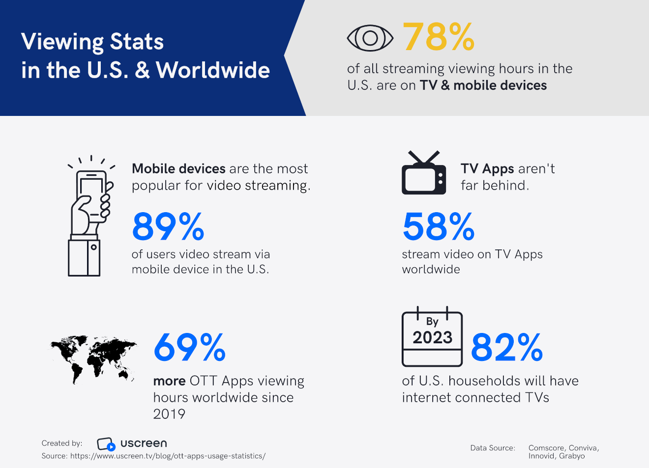 OTT content viewing stats in the us and worldwide