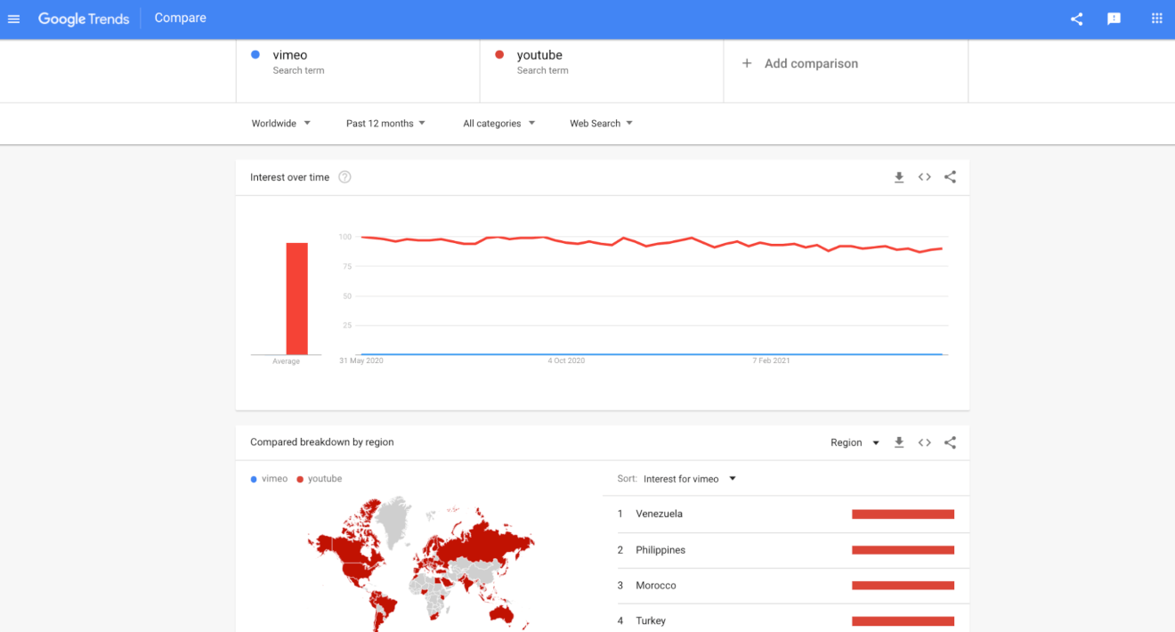 vimeo global audience