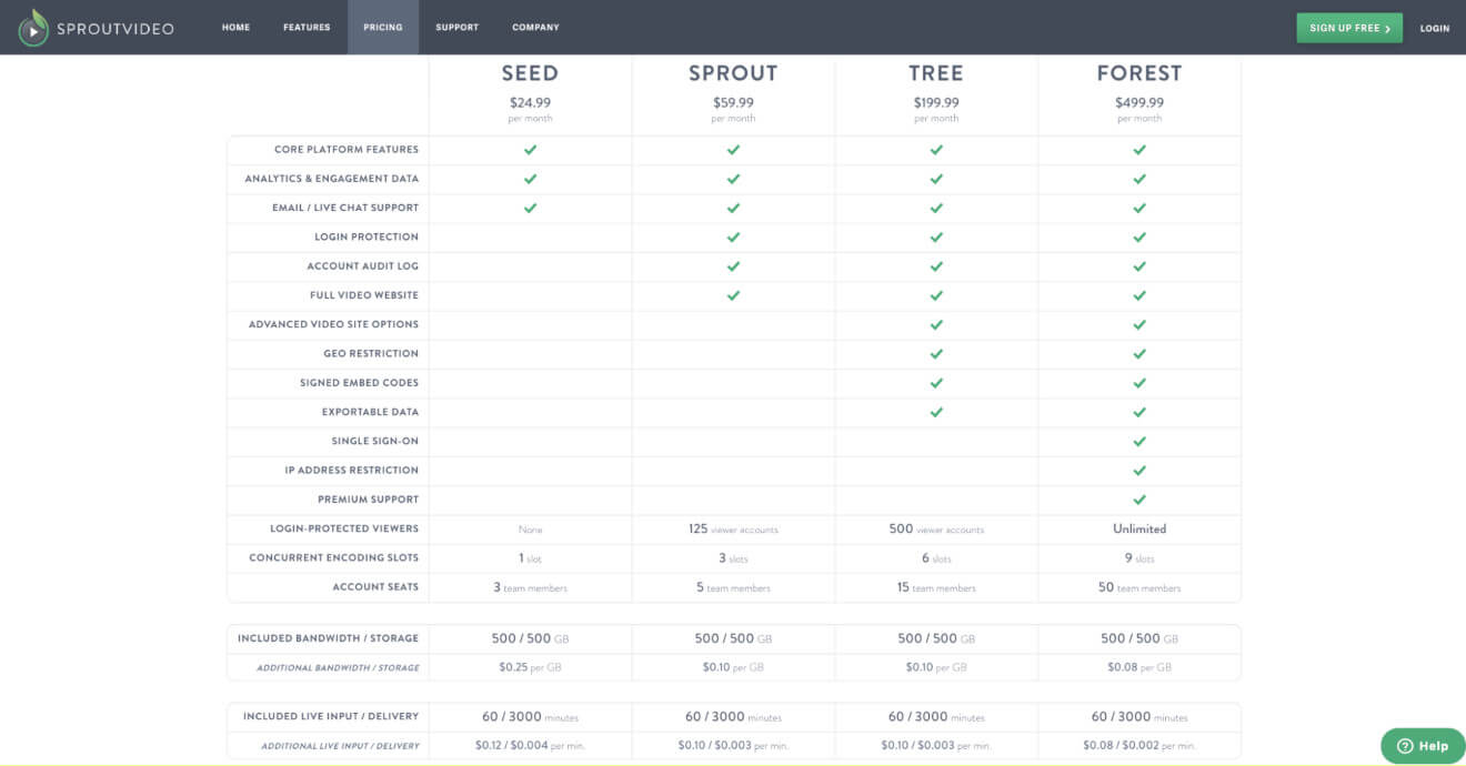 sproutvideo pricing