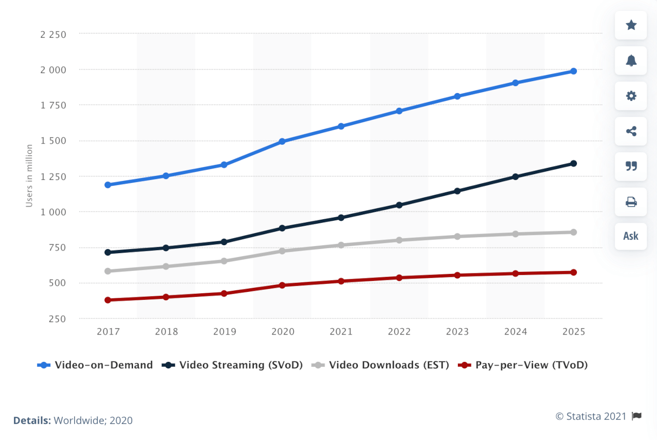 vod growth forecast