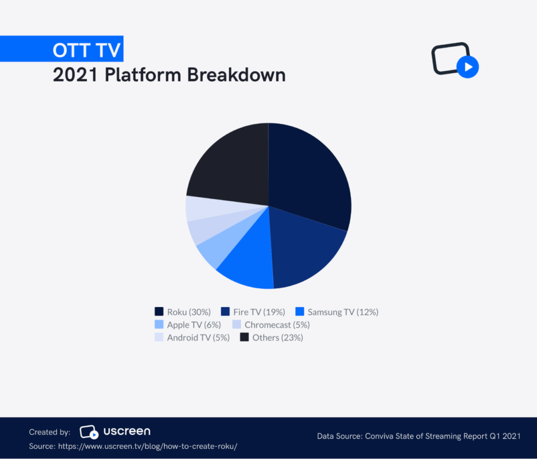 ott tv breakdown