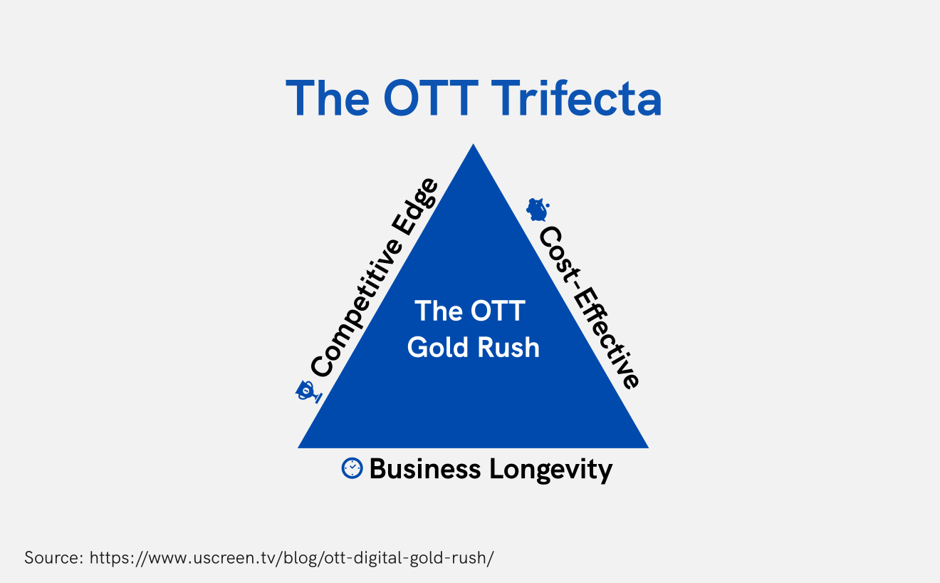 The OTT benefits trifecta: competitive edge, cost-effective and business longevity.