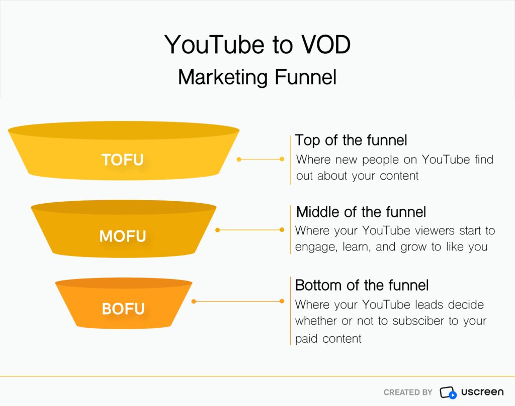 A screenshot of the YouTue to VOD membership marketing funnel.