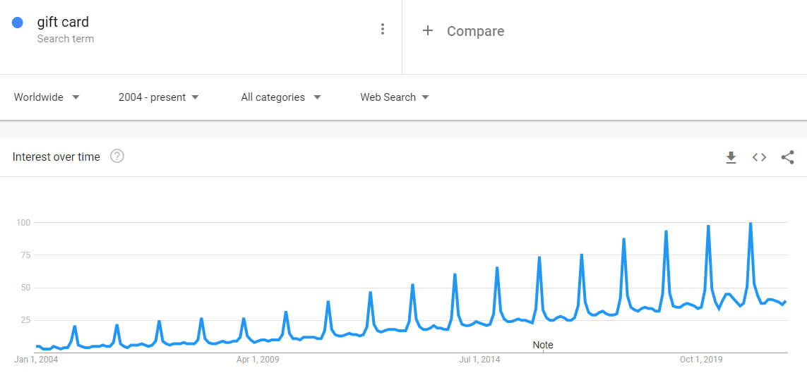 A screenshot of a Google Trends chart for the phrase gift card.