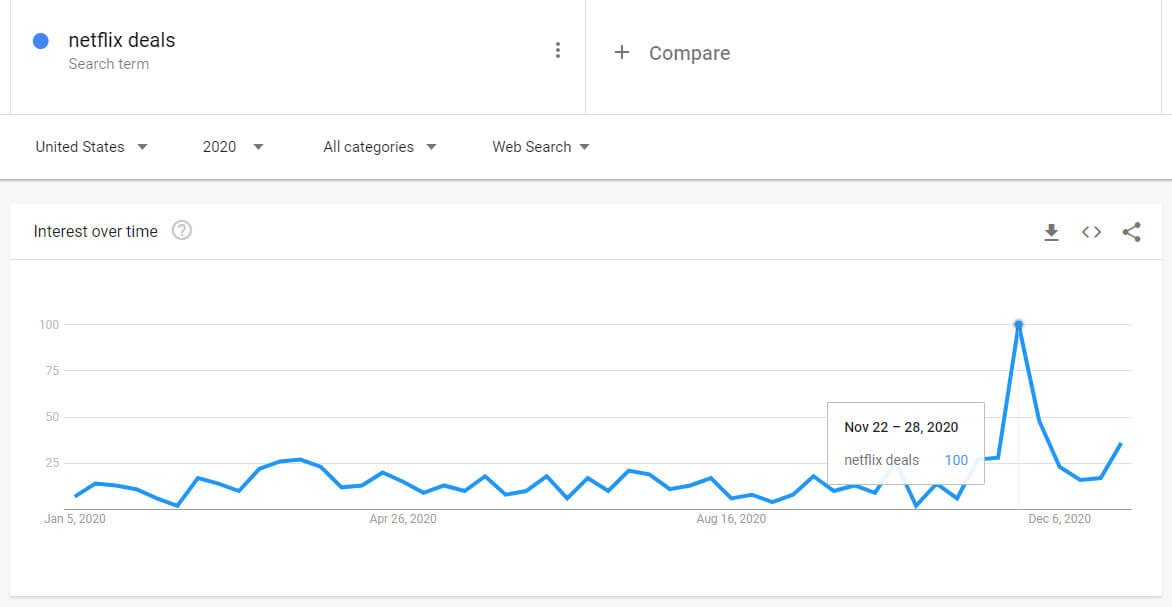 Thanksgiving SVOD Search Spike
