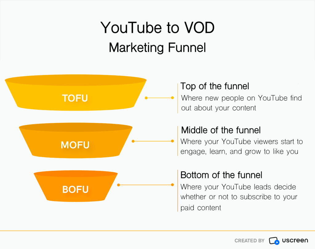 YouTube to VOD Marketing Funnel