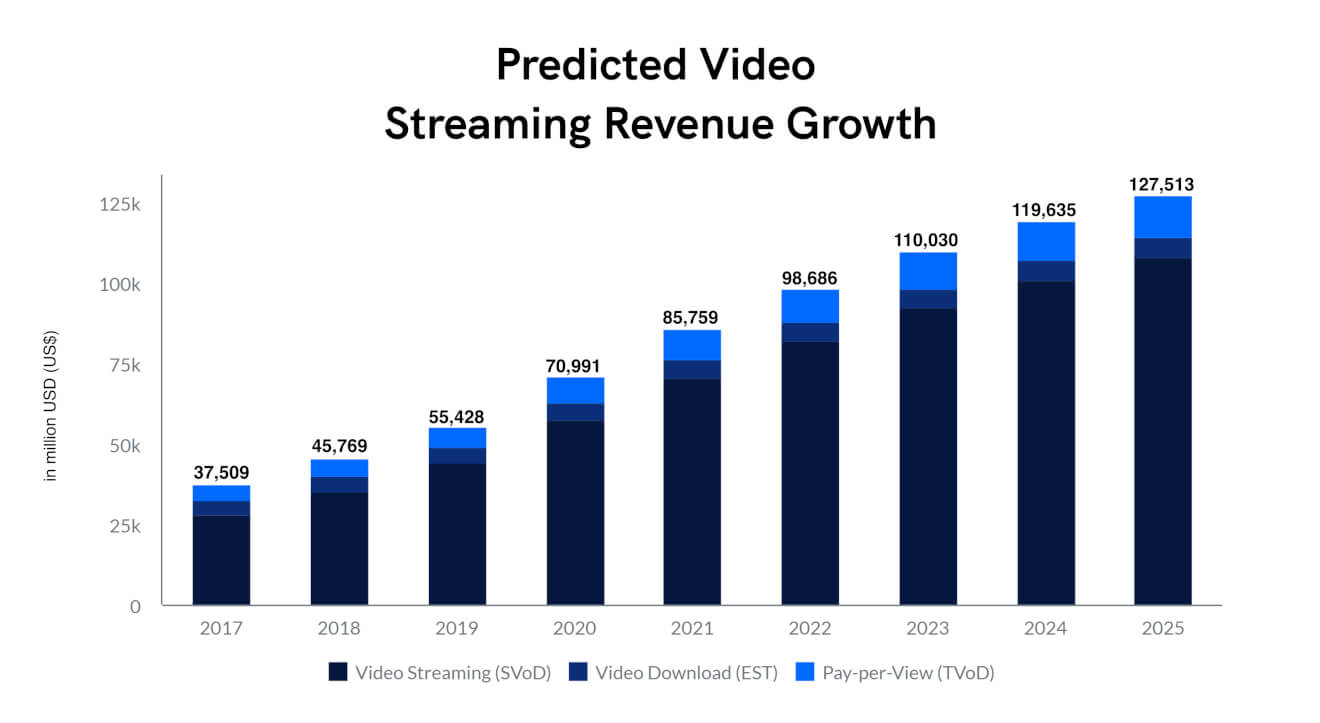 Predicted Video Streaming Revenue Growth