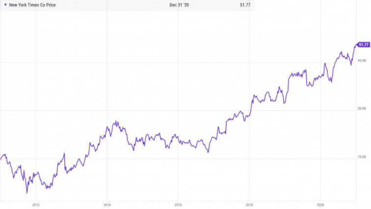 New York Times Share Price Growth