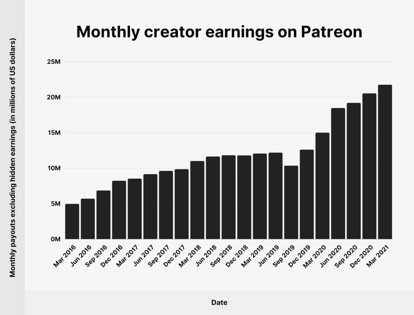 Monthly Creator Earning on Patreon
